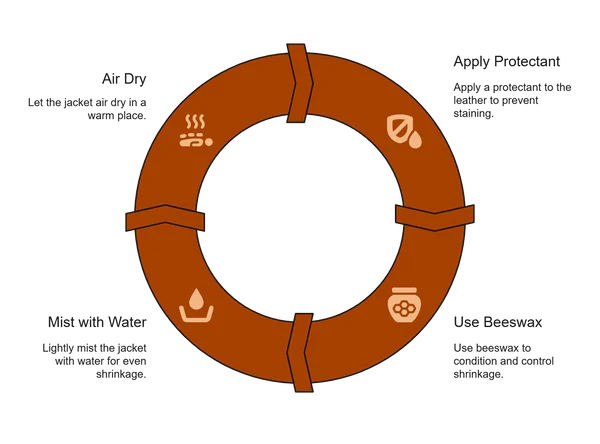 Infographic showing precautions before shrinking a leather jacket, including air drying, applying protectant, misting with water, and using beeswax.