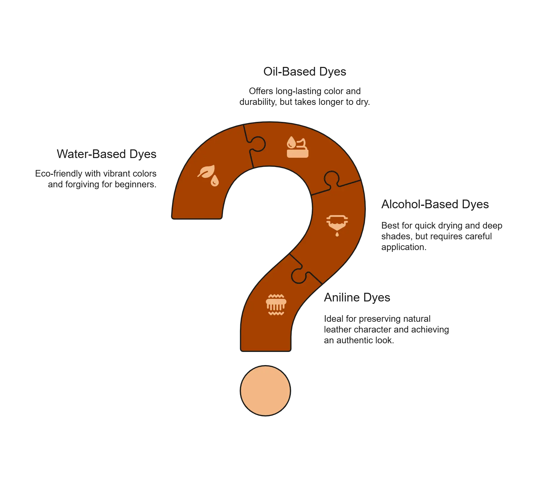 Infographic showing types of leather dyes including water-based, oil-based, alcohol-based, and aniline dyes for dyeing a leather jacket.