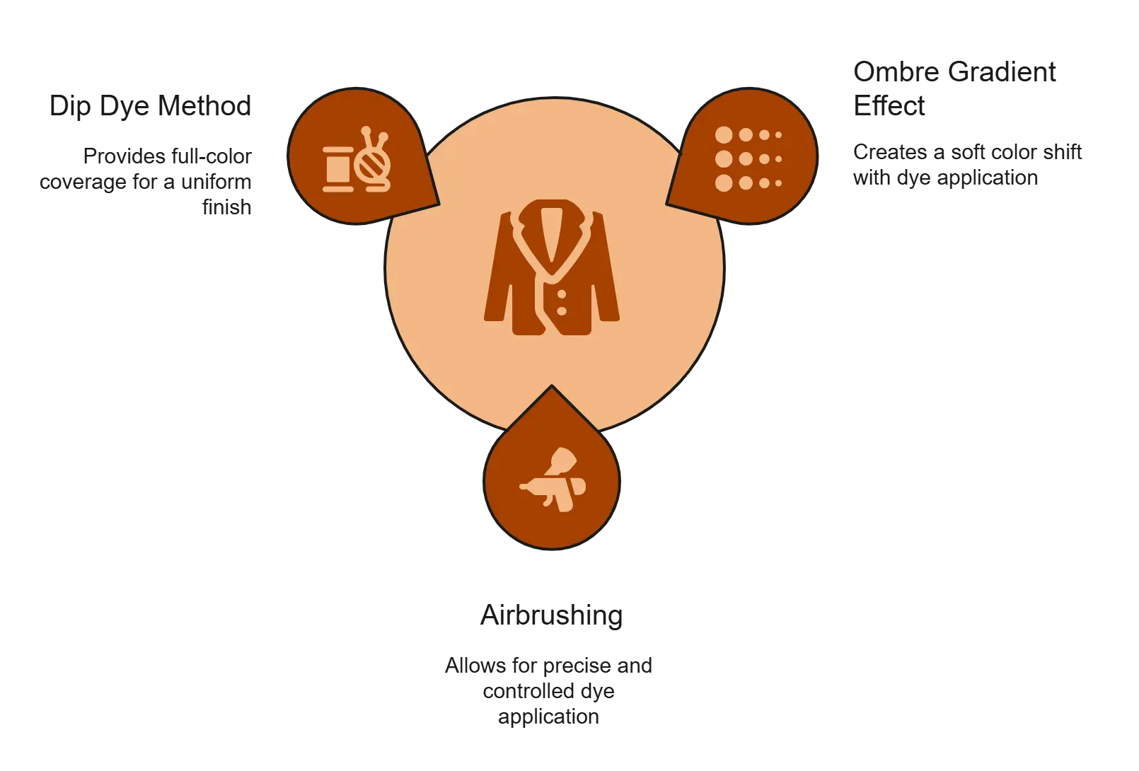 Infographic illustrating creative leather dye techniques such as dip dye, ombre gradient effects, and airbrushing for leather jackets.