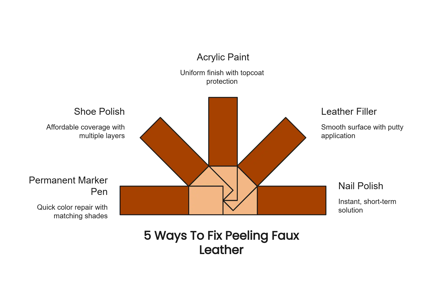 Five methods to fix peeling faux leather including acrylic paint, leather filler, nail polish, permanent marker, and shoe polish.