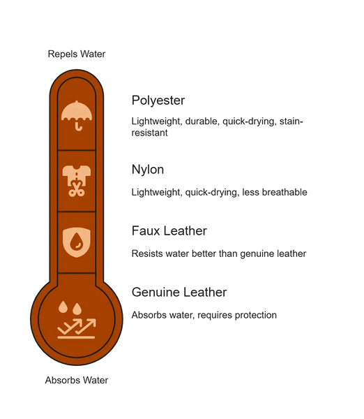 Infographic of rain protection materials including polyester, nylon, faux leather, and genuine leather ranked by water resistance and absorption.