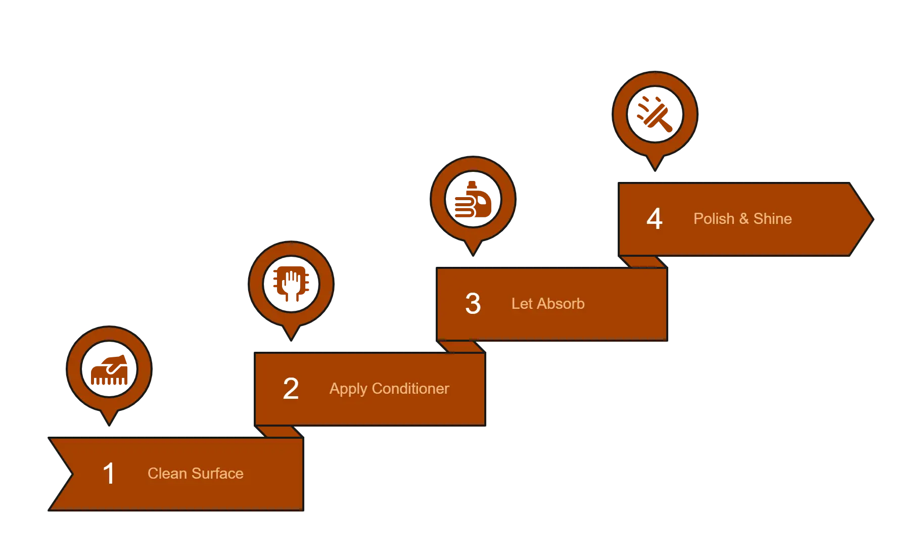 Step diagram explaining how to soften stiff leather jackets with conditioner—clean surface, apply conditioner, let absorb, and polish for a supple finish.