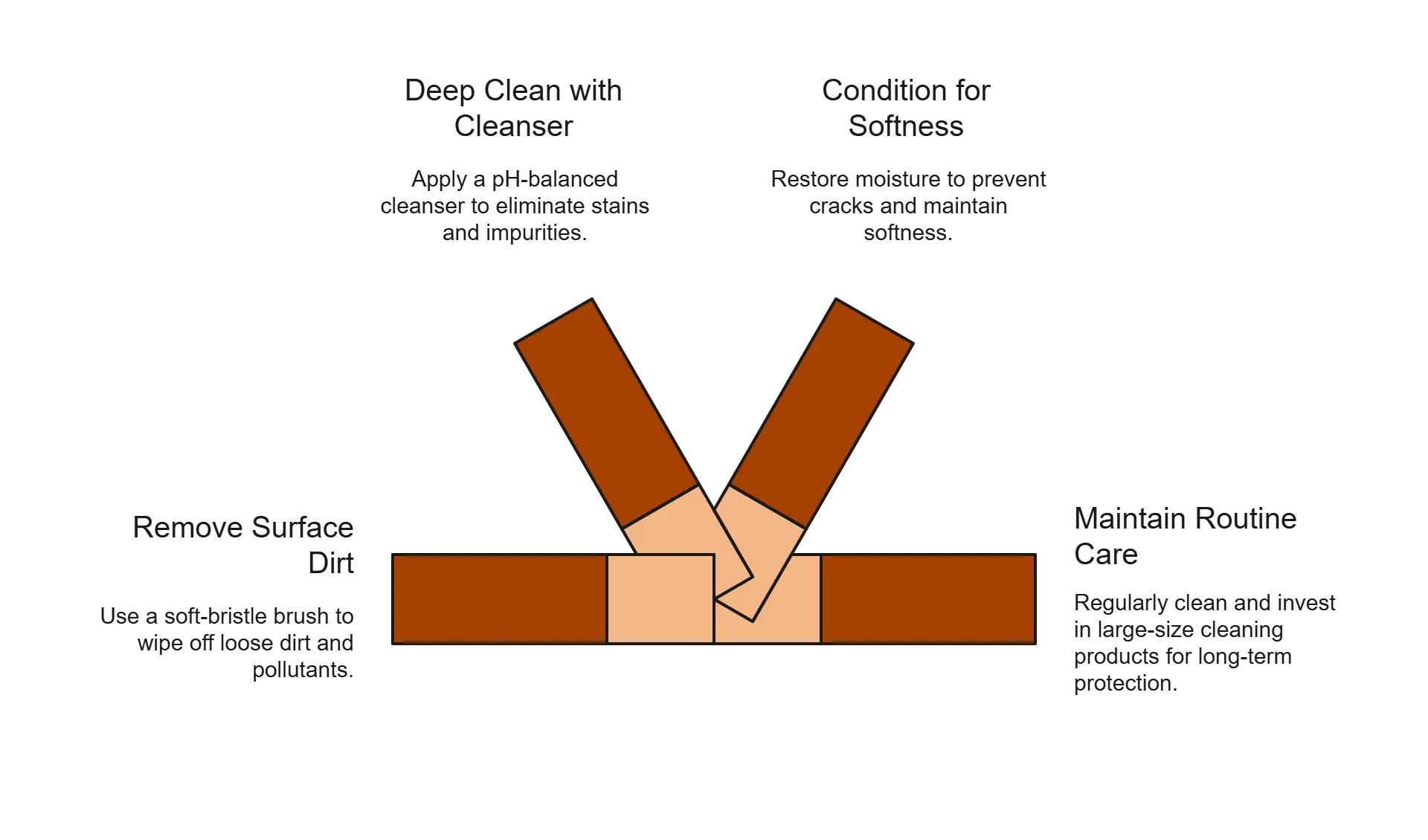 Process chart showing leather spot cleaner method to soften jackets—remove dirt, deep clean, condition for softness, and maintain regular care.