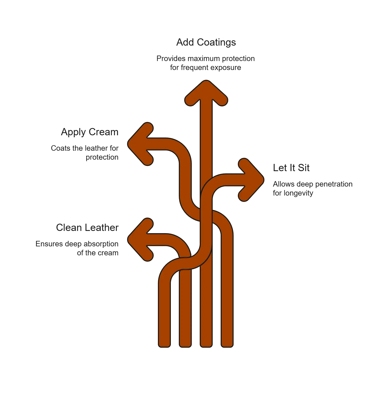 Infographic showing how to soften leather jackets using waterproof repair cream—clean leather, apply cream, let it sit, and add coating for long-lasting softness and protection.