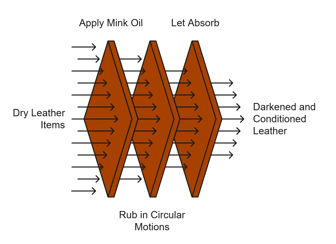 Visual guide for softening leather jackets with mink oil—apply oil, rub in circular motions, let absorb, and achieve conditioned, darker, softer leather.