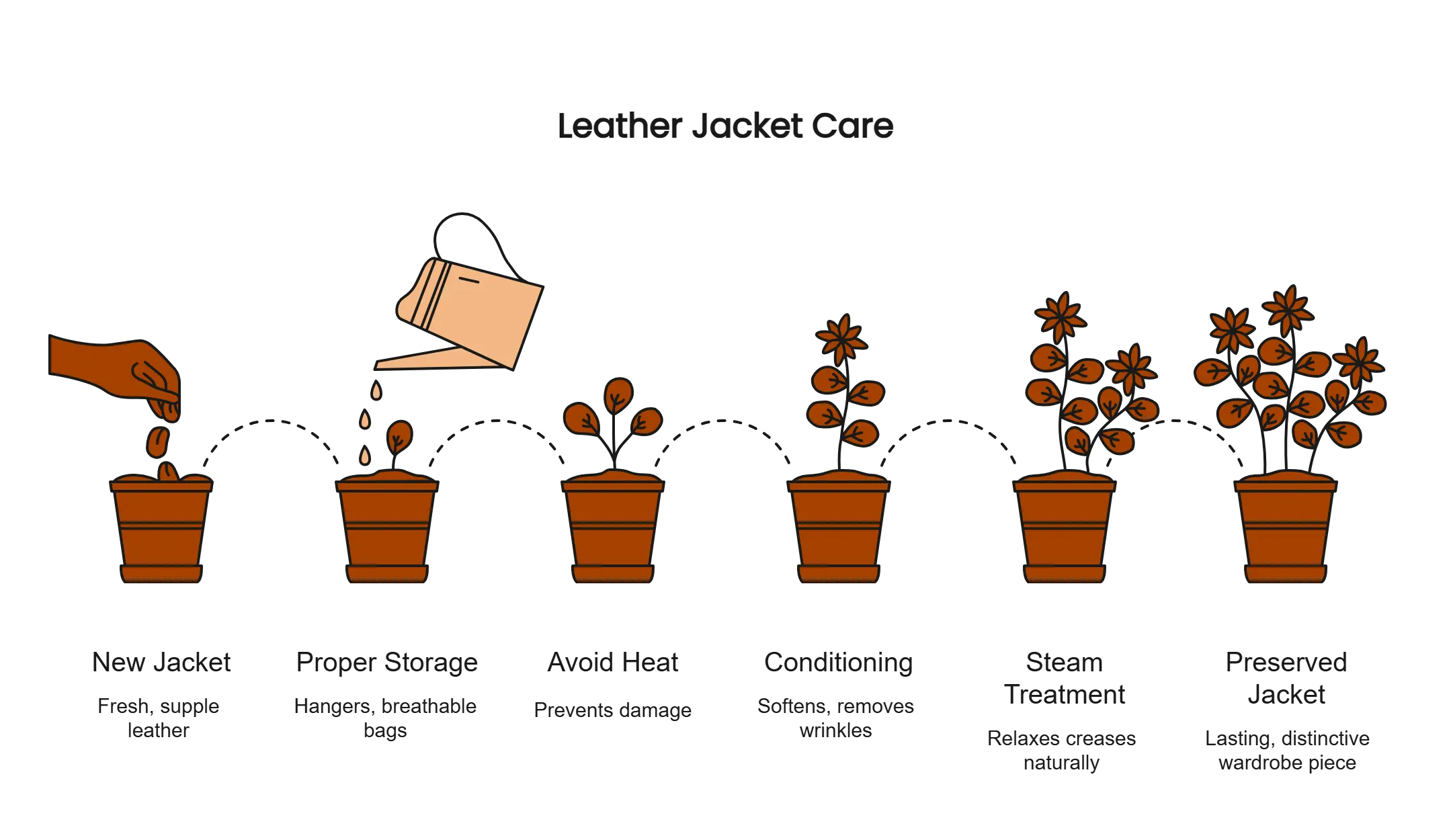 leather jacket care process