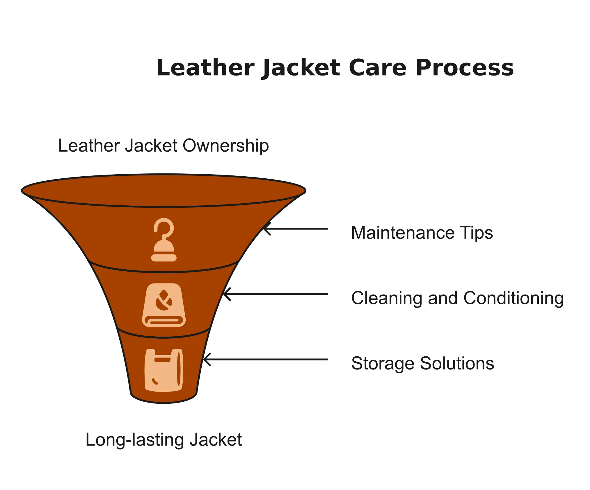 Leather Jacket Care Process