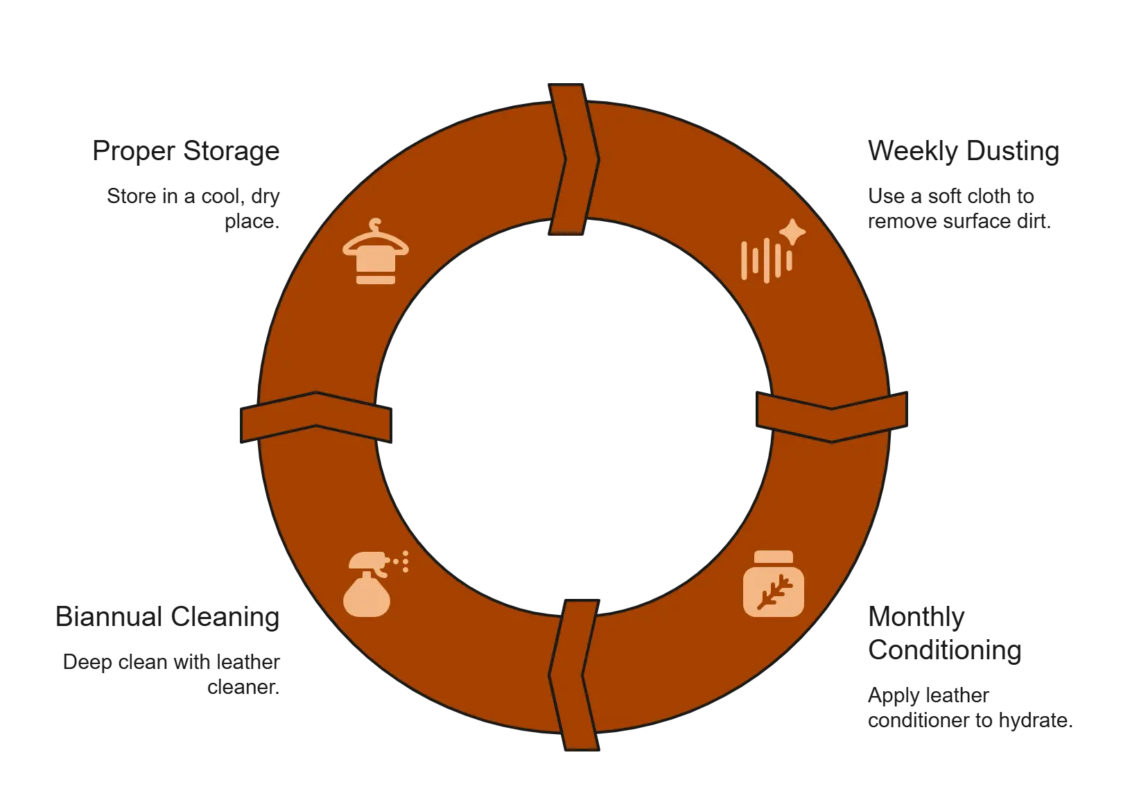 Leather jacket care infographic with tips on proper storage, weekly dusting, biannual cleaning, and monthly conditioning after dyeing.