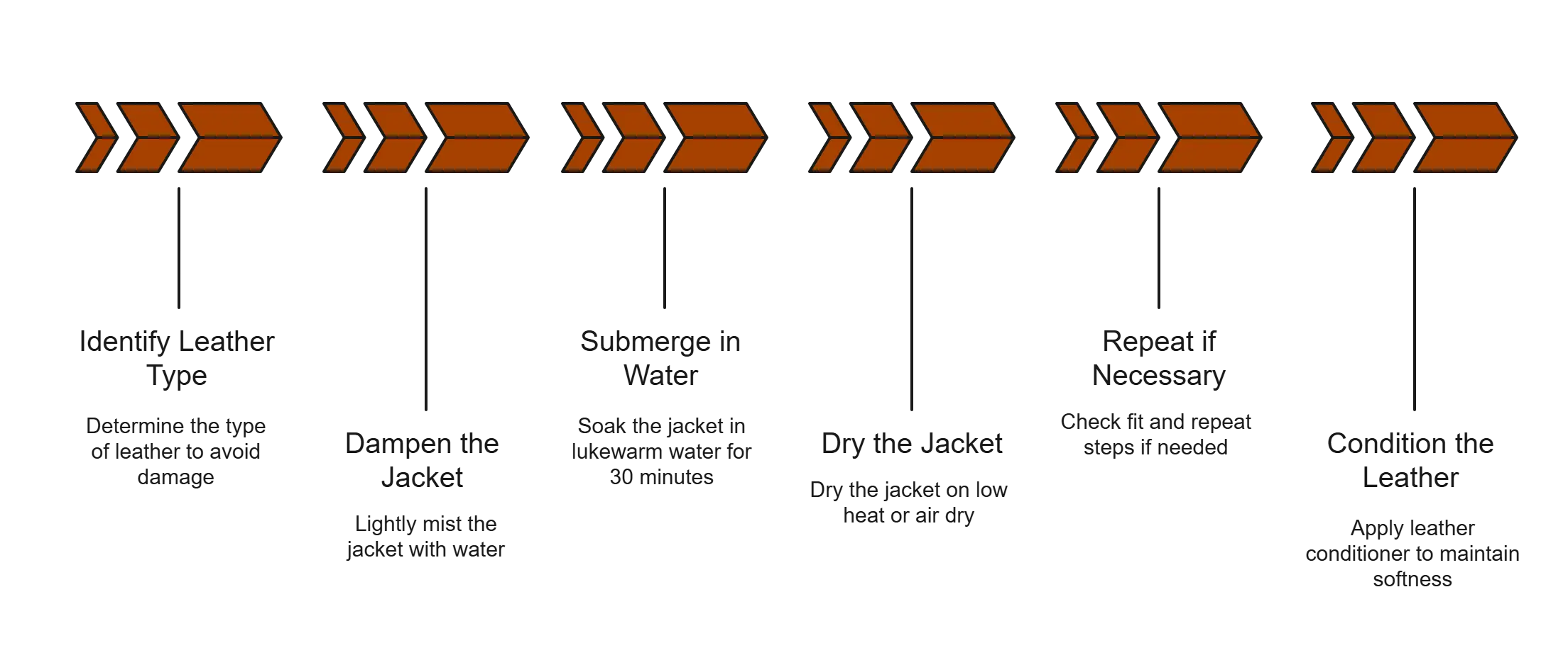 Diagram of common mistakes to avoid when shrinking a leather jacket such as excessive heat, over-soaking, harsh chemicals, skipping protectant, and ignoring proper care.